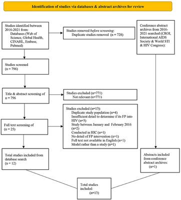 The Effect of Integration of Family Planning Into HIV Services on Contraceptive Use Among Women Accessing HIV Services in Low and Middle-Income Countries: A Systematic Review